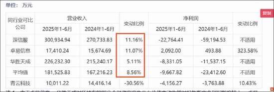 青云科技业绩预告发布;净资产显著缩水引发市场关注;未来发展路径面临多重考验。 股票财经 青云科技业绩预告发布;净资产显著缩水引发市场关注;未来发展路径面临多重考验。 股票财经