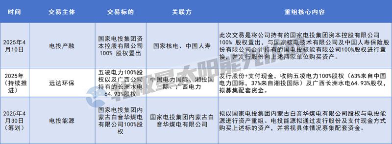央企新能源资产加速流转,行业迈向高质量发展新阶段。 IT技术 央企新能源资产加速流转,行业迈向高质量发展新阶段。 IT技术