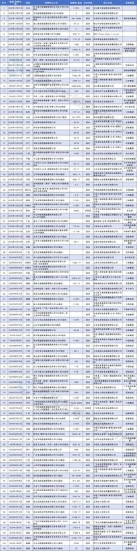 央企新能源资产加速流转,行业迈向高质量发展新阶段。 IT技术 央企新能源资产加速流转,行业迈向高质量发展新阶段。 IT技术