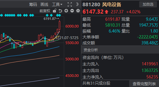 能源板块结构性走强;煤炭受益供应担忧持续;风电获海外政策与AI需求共振 股票财经 能源板块结构性走强;煤炭受益供应担忧持续;风电获海外政策与AI需求共振 股票财经