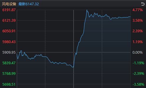 能源板块结构性走强;煤炭受益供应担忧持续;风电获海外政策与AI需求共振 股票财经 能源板块结构性走强;煤炭受益供应担忧持续;风电获海外政策与AI需求共振 股票财经