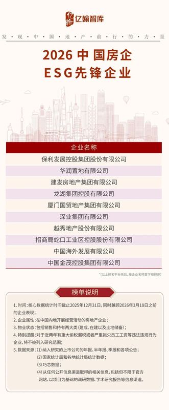  格局重塑加速；头部稳固，腰部突围，中小民企崭露头角。 房产家居