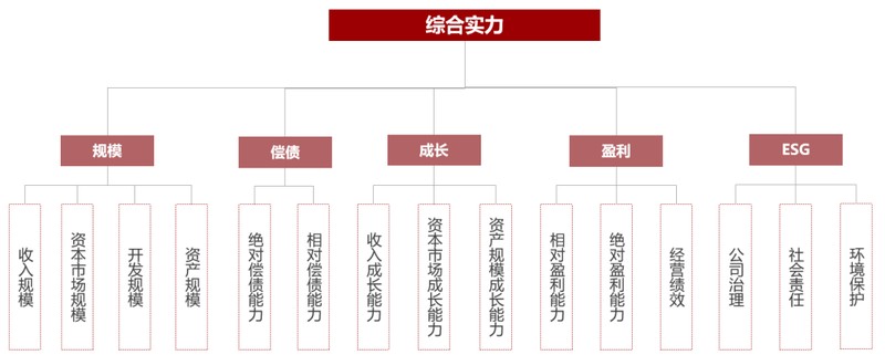  格局重塑加速；头部稳固，腰部突围，中小民企崭露头角。 房产家居