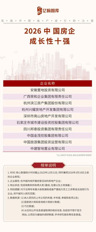  格局重塑加速；头部稳固，腰部突围，中小民企崭露头角。 房产家居