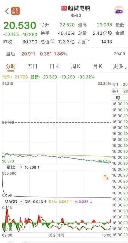 美司法重拳出击，超微电脑高管涉嫌违规转运高端芯片；协创数据紧急发声，仍难挡市场波动。