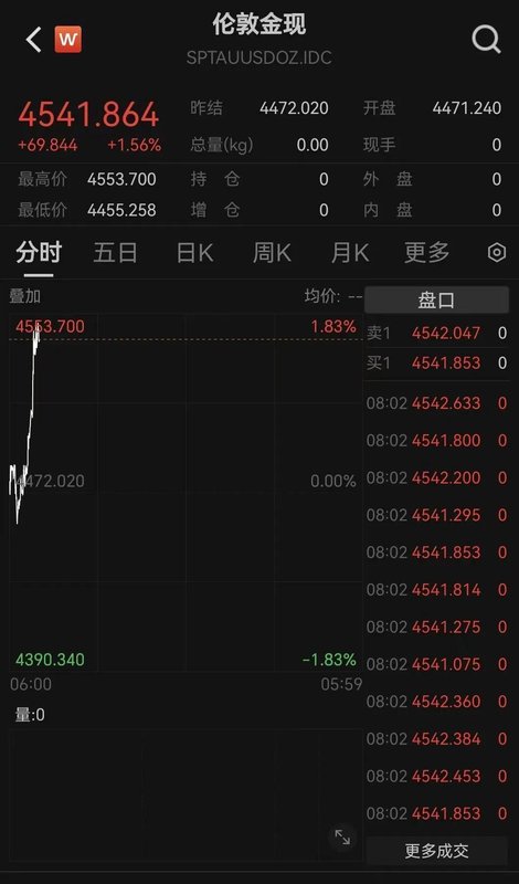 霍尔木兹海峡传来积极信号;中东局势影响全球市场波动;黄金白银价格出现显著上涨。 股票财经 霍尔木兹海峡传来积极信号;中东局势影响全球市场波动;黄金白银价格出现显著上涨。 股票财经