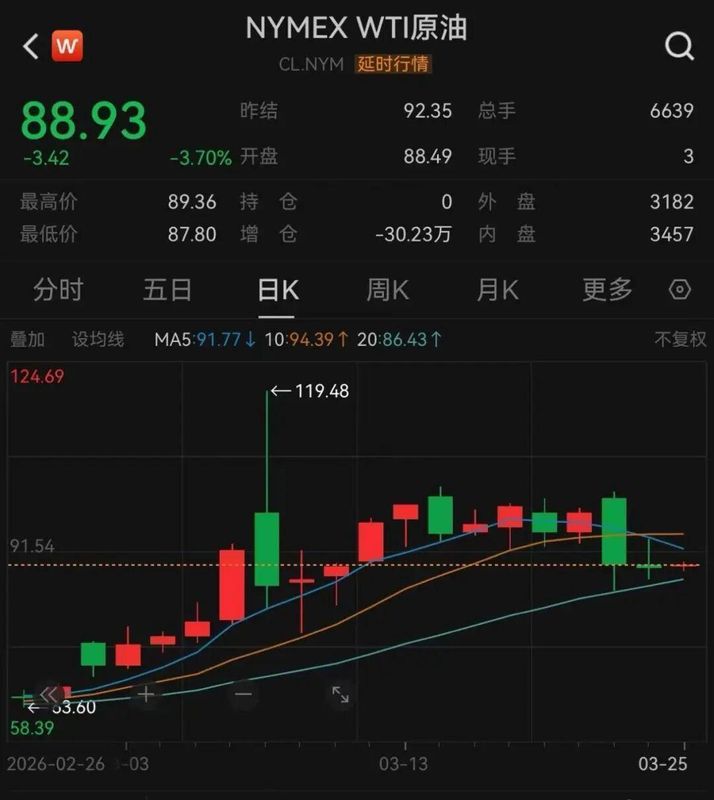 霍尔木兹海峡传来积极信号;中东局势影响全球市场波动;黄金白银价格出现显著上涨。 股票财经 霍尔木兹海峡传来积极信号;中东局势影响全球市场波动;黄金白银价格出现显著上涨。 股票财经