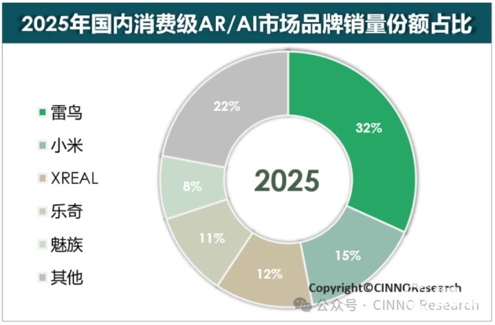 2026年市场风向标:智能眼镜进入中国品牌主导的黄金时代 IT技术