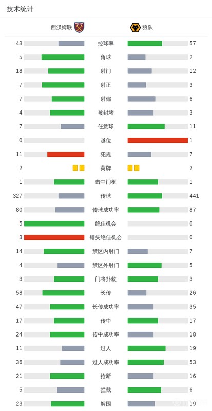 【战术复盘】西汉姆联4-0横扫狼队:双前锋联动与边中结合的教科书级演绎 体育新闻