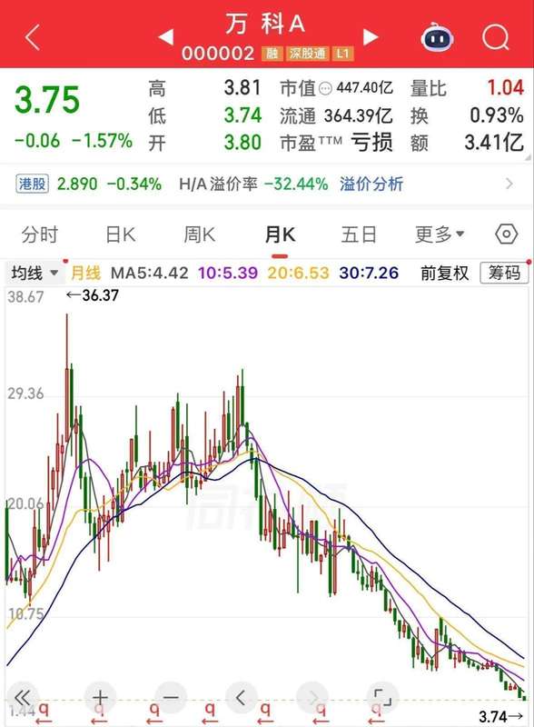  万科A八年沉浮录：价值投资陷阱的技术解构与系统性失败复盘 股票财经