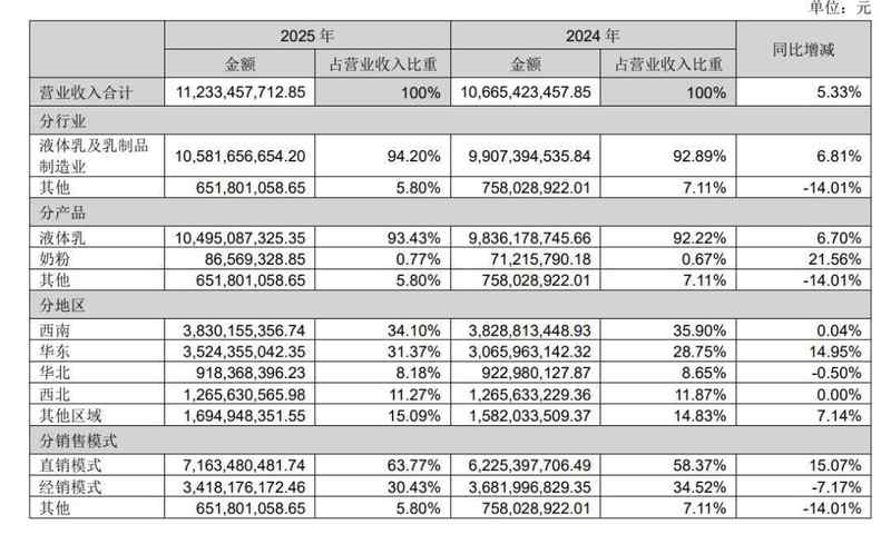  乳业年报数据透视：从双寡头失速到三条结构性突围路径的逻辑推演 股票财经 乳业年报数据透视：从双寡头失速到三条结构性突围路径的逻辑推演 股票财经
