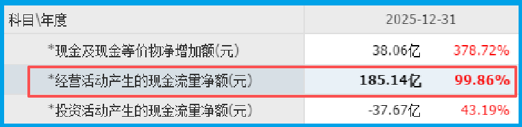  【财报深度】利润暴跌九成背后的财富密码：185亿现金重构价值投资逻辑 股票财经 【财报深度】利润暴跌九成背后的财富密码：185亿现金重构价值投资逻辑 股票财经